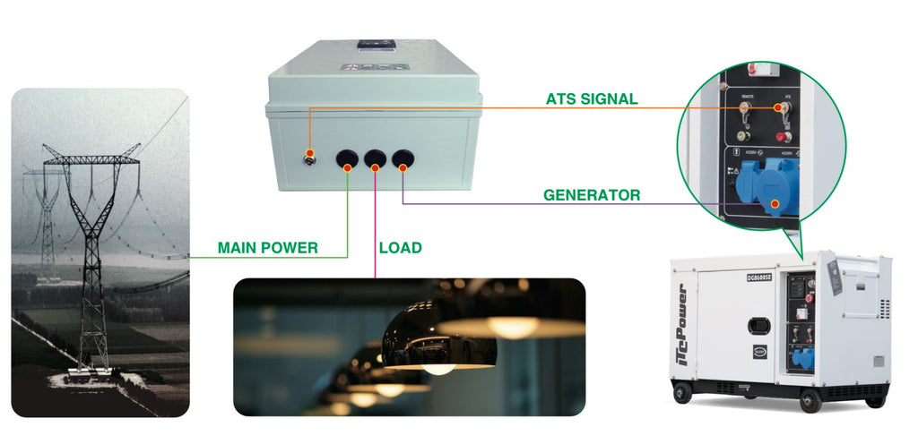 ATS PARA GENERADOR HYUNDAI 10/12,5 KVA VERSIÓN MONOFASICO